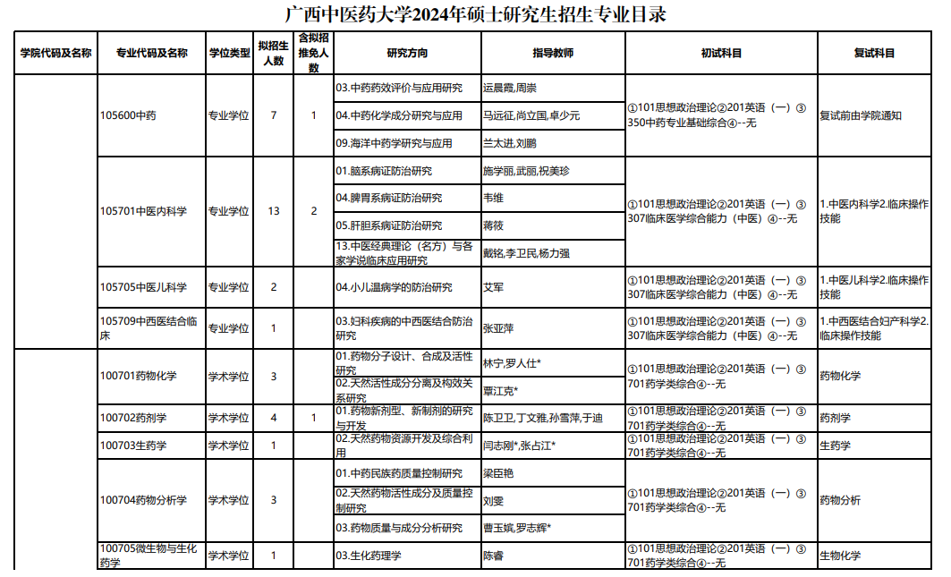 廣西中醫(yī)藥大學(xué)2024碩士研究生招生專業(yè)目錄及考試科目