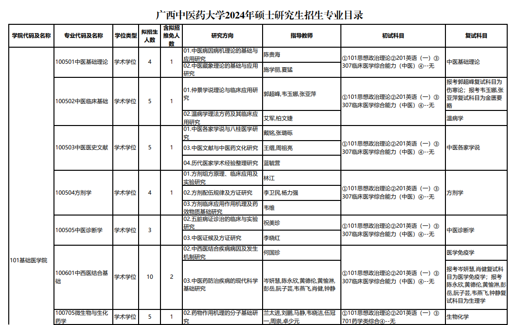 廣西中醫(yī)藥大學(xué)2024碩士研究生招生專業(yè)目錄及考試科目