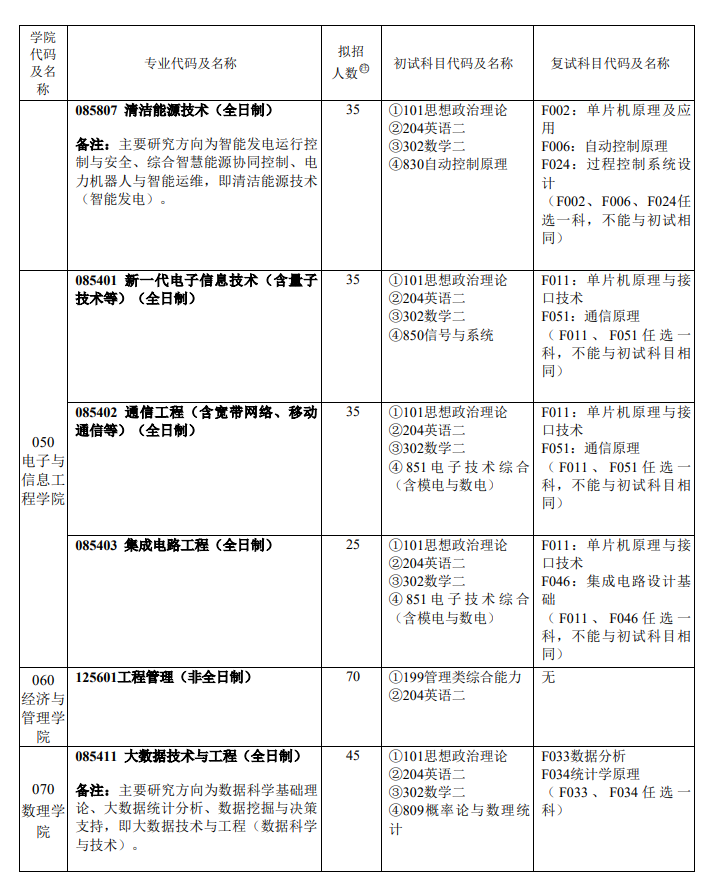 上海電力大學(xué)2024碩士研究生招生專業(yè)目錄及考試科目