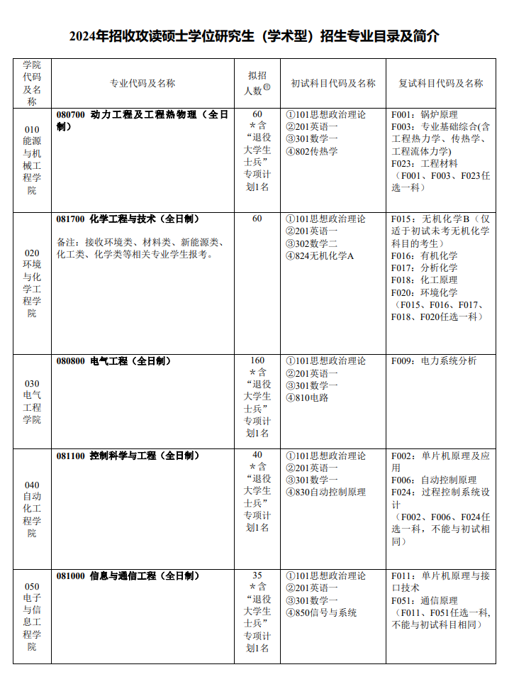 上海電力大學(xué)2024碩士研究生招生專業(yè)目錄及考試科目