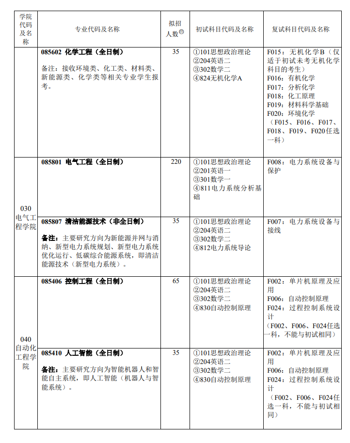 上海電力大學(xué)2024碩士研究生招生專業(yè)目錄及考試科目