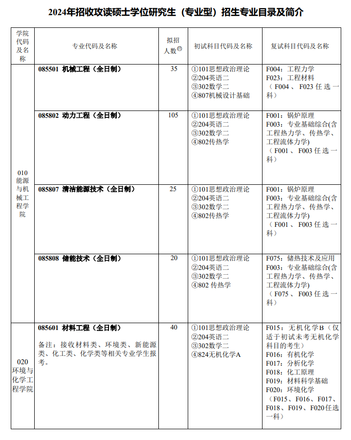 上海電力大學(xué)2024碩士研究生招生專業(yè)目錄及考試科目