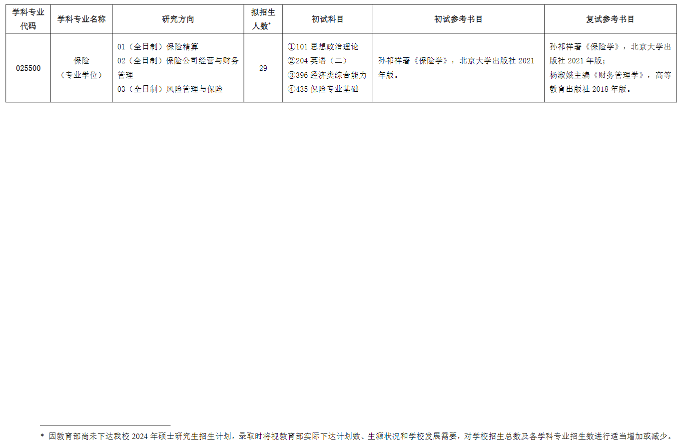 上海對(duì)外經(jīng)貿(mào)大學(xué)2024碩士研究生招生專業(yè)目錄及考試科目