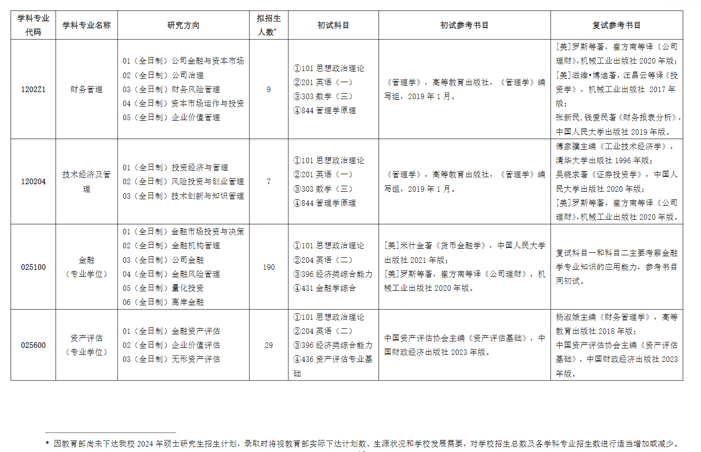 上海對(duì)外經(jīng)貿(mào)大學(xué)2024碩士研究生招生專業(yè)目錄及考試科目