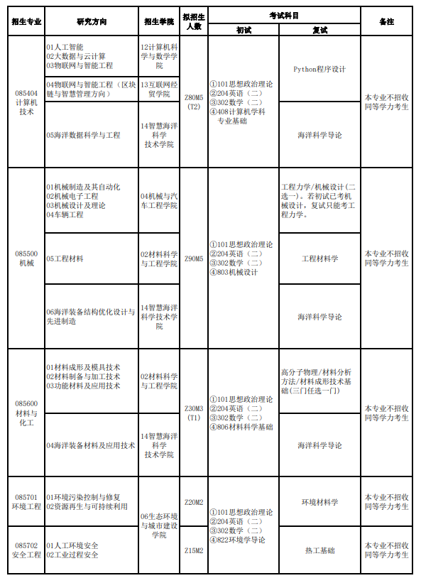 福建理工大學2024碩士研究生招生專業(yè)目錄及考試科目