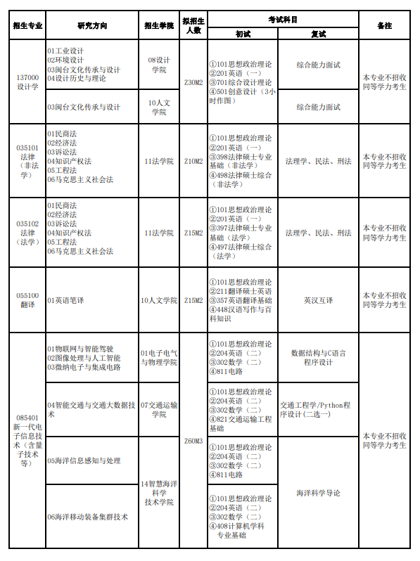 福建理工大學2024碩士研究生招生專業(yè)目錄及考試科目