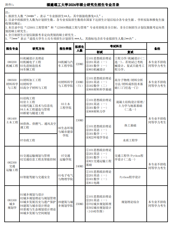 福建理工大學2024碩士研究生招生專業(yè)目錄及考試科目