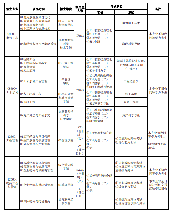 福建理工大學2024碩士研究生招生專業(yè)目錄及考試科目