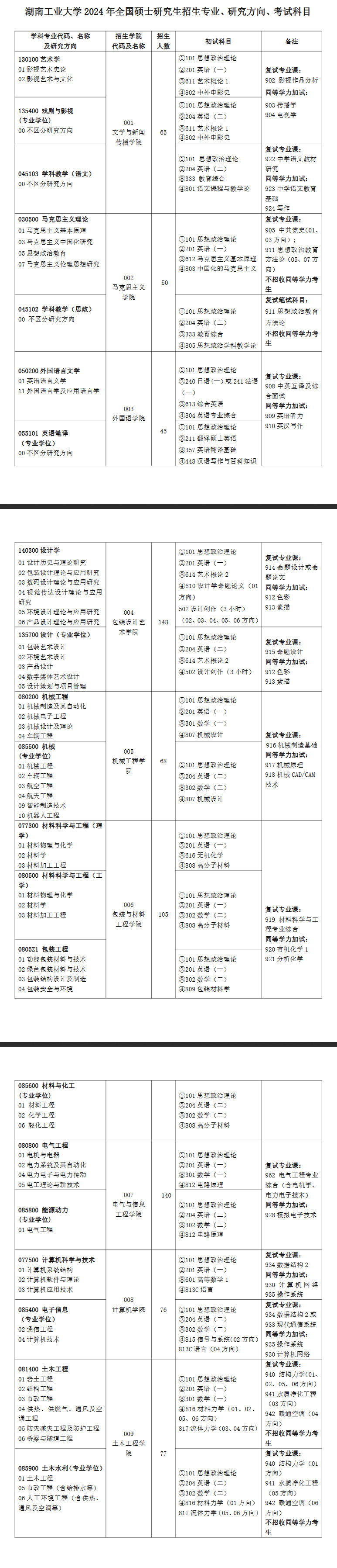 湖南工業(yè)大學(xué)2024碩士研究生招生專業(yè)目錄及考試科目