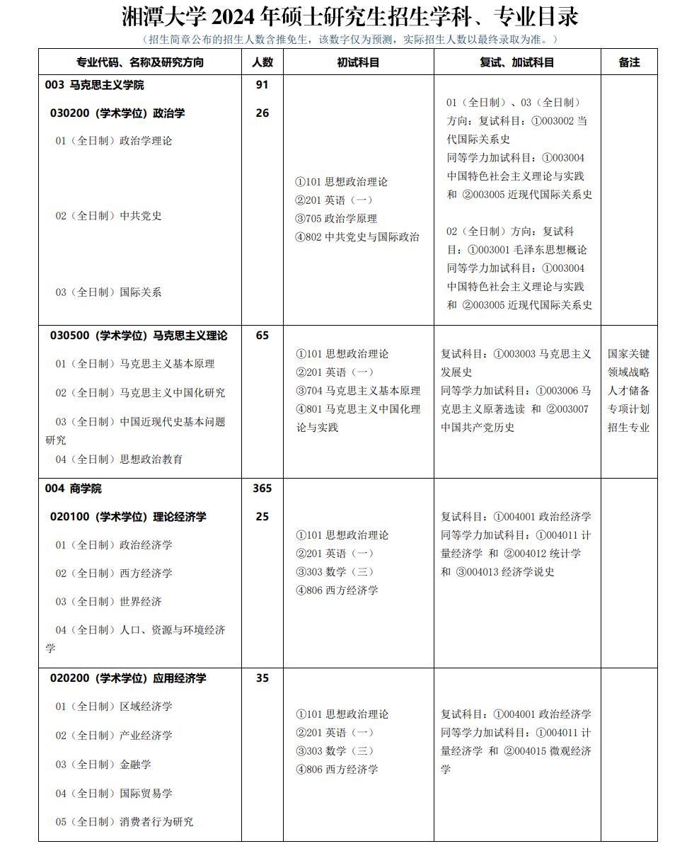 2024年湘潭大學(xué)研究生招生簡(jiǎn)章及各專業(yè)招生計(jì)劃人數(shù)