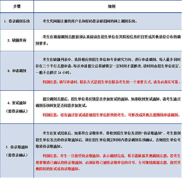 考研調(diào)劑是什么意思,考研調(diào)劑是怎么進(jìn)行的？