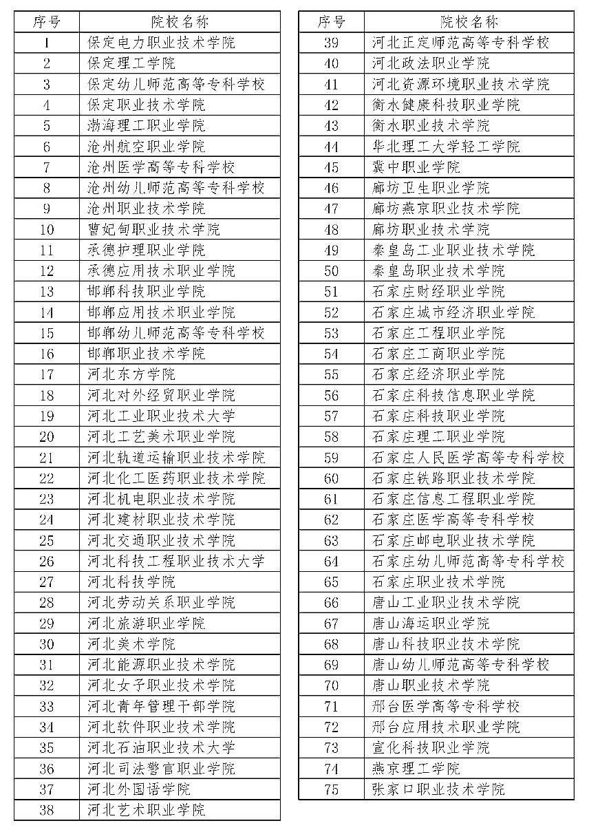 2024年河北單招有哪些院校？