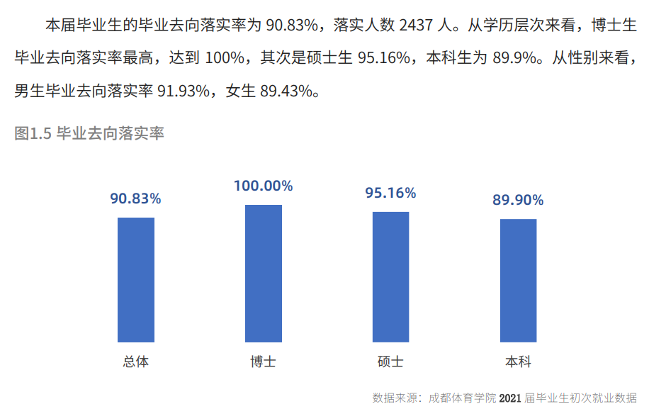 成都體育學(xué)院就業(yè)率怎么樣,就業(yè)前景好嗎？