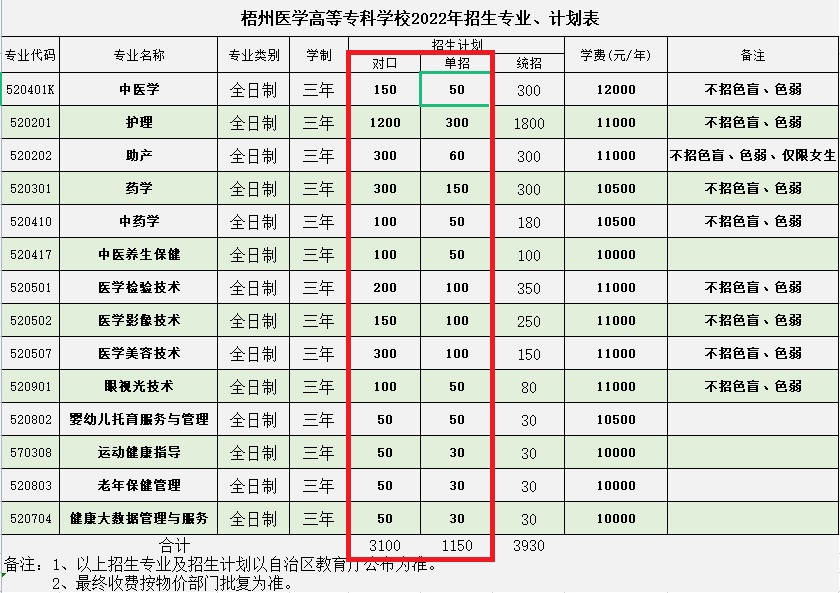 梧州醫(yī)學(xué)高等?？茖W(xué)校單招專業(yè)一覽表