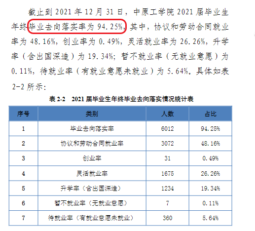中原工學(xué)院就業(yè)率怎么樣,就業(yè)前景好嗎?