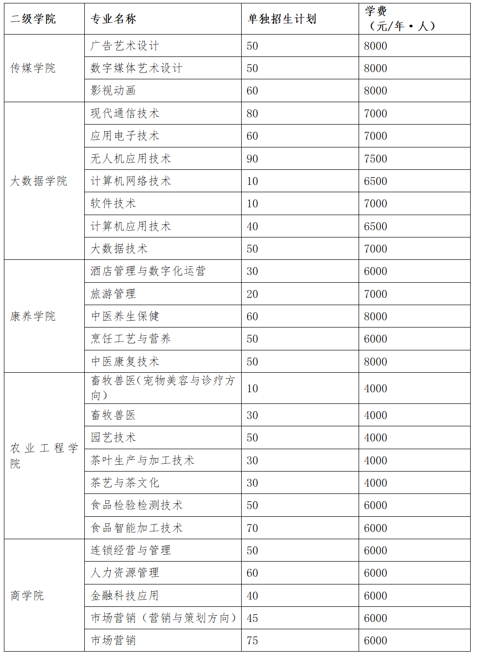 廣西職業(yè)技術(shù)學(xué)院?jiǎn)握袑?zhuān)業(yè)一覽表