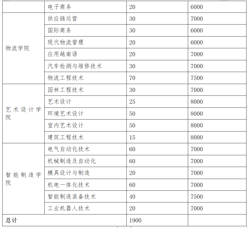 廣西職業(yè)技術(shù)學(xué)院?jiǎn)握袑?zhuān)業(yè)一覽表