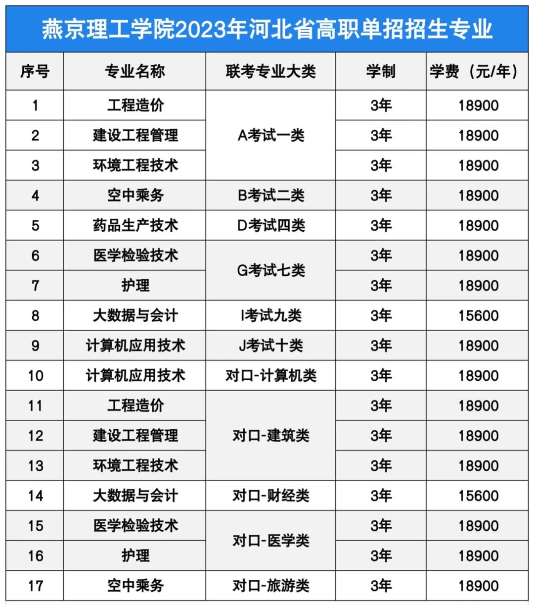 燕京理工學(xué)院單招專業(yè)一覽表