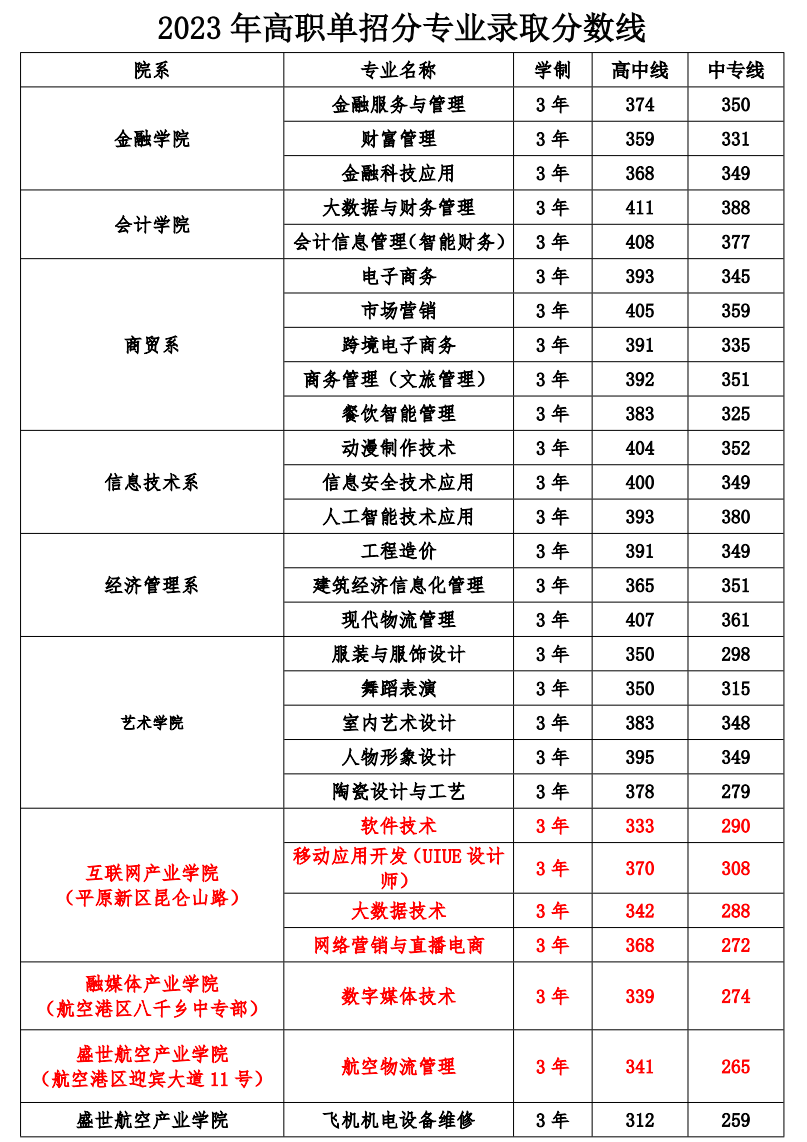 2024年鄭州財(cái)稅金融職業(yè)學(xué)院單招錄取分?jǐn)?shù)線