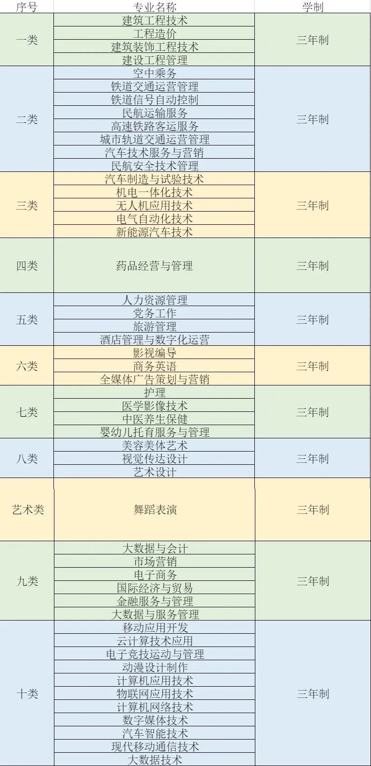 石家莊城市經(jīng)濟(jì)職業(yè)學(xué)院?jiǎn)握袑I(yè)一覽表