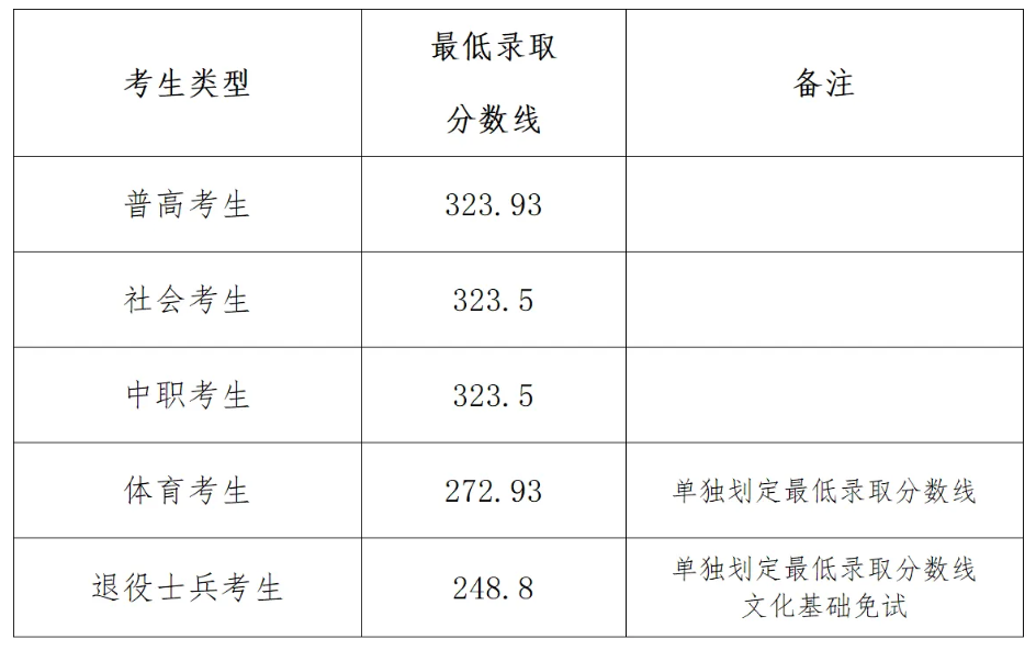 2024年南陽農(nóng)業(yè)職業(yè)學(xué)院單招錄取分?jǐn)?shù)線