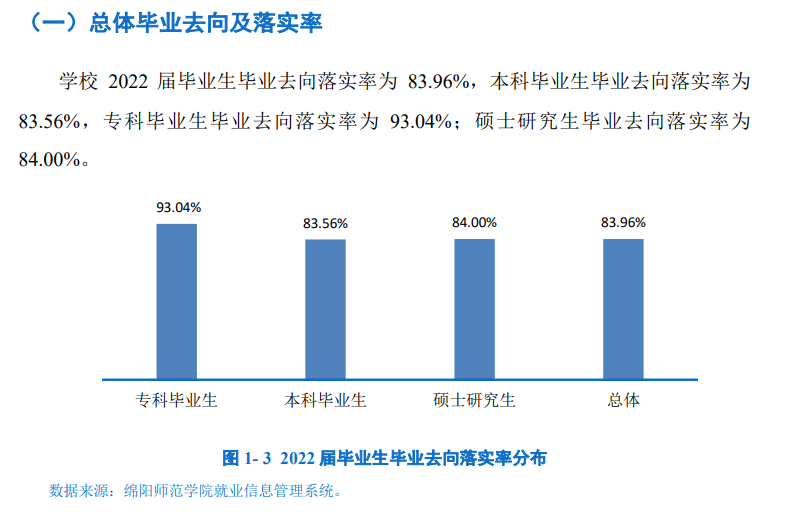 綿陽師范學(xué)院就業(yè)率怎么樣,就業(yè)前景好嗎？