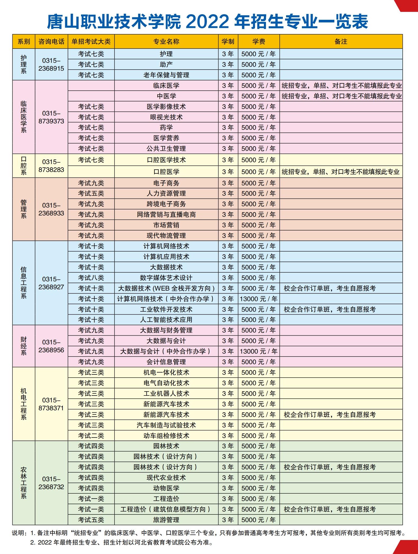 唐山職業(yè)技術(shù)學(xué)院單招專業(yè)一覽表