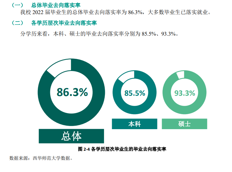 西華師范大學(xué)就業(yè)率怎么樣,就業(yè)前景好嗎？
