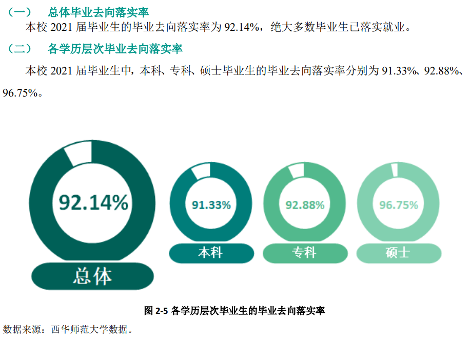 西華師范大學(xué)就業(yè)率怎么樣,就業(yè)前景好嗎？