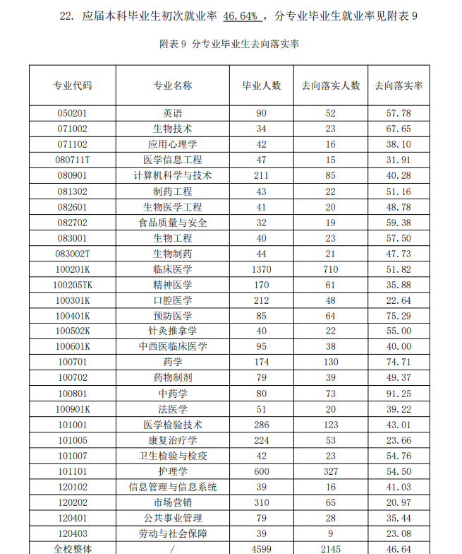 濟(jì)寧醫(yī)學(xué)院就業(yè)率怎么樣,就業(yè)前景好嗎？