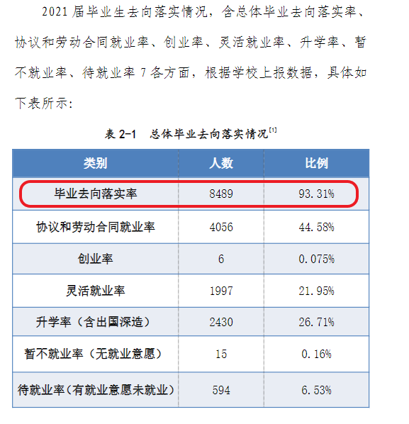 河南師范大學就業(yè)率怎么樣,就業(yè)前景好嗎？