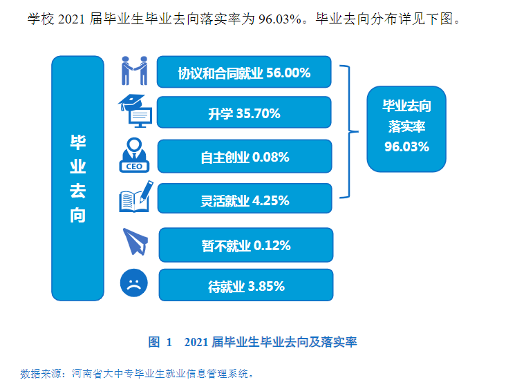 河南牧業(yè)經(jīng)濟(jì)學(xué)院就業(yè)率怎么樣,就業(yè)前景好嗎？