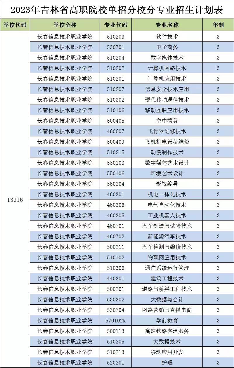 長(zhǎng)春信息技術(shù)職業(yè)學(xué)院?jiǎn)握袑I(yè)一覽表