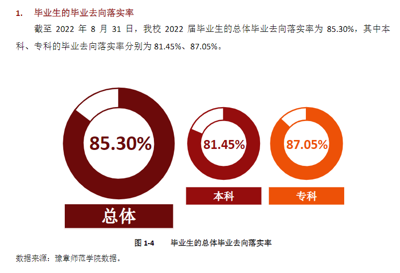 豫章師范學(xué)院就業(yè)率怎么樣,就業(yè)前景好嗎？