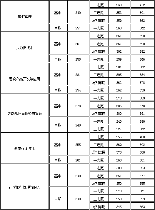2024年四川幼兒師范高等?？茖W(xué)校單招錄取分?jǐn)?shù)線