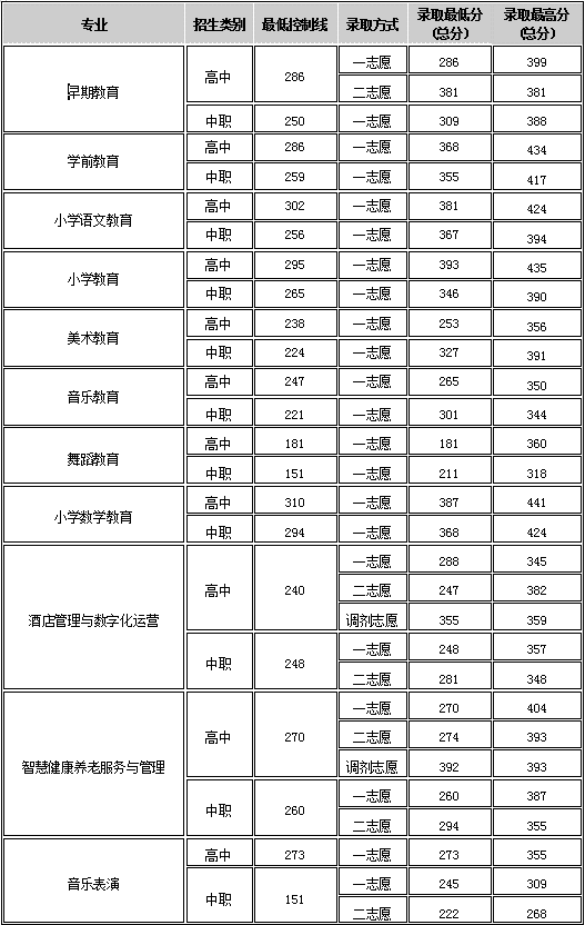 2024年四川幼兒師范高等專科學(xué)校單招錄取分?jǐn)?shù)線