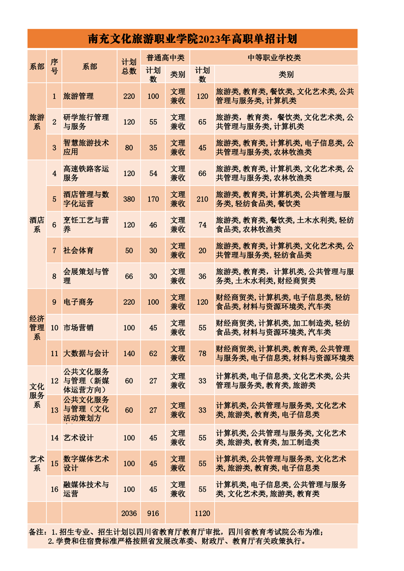 南充文化旅游職業(yè)學院單招專業(yè)一覽表