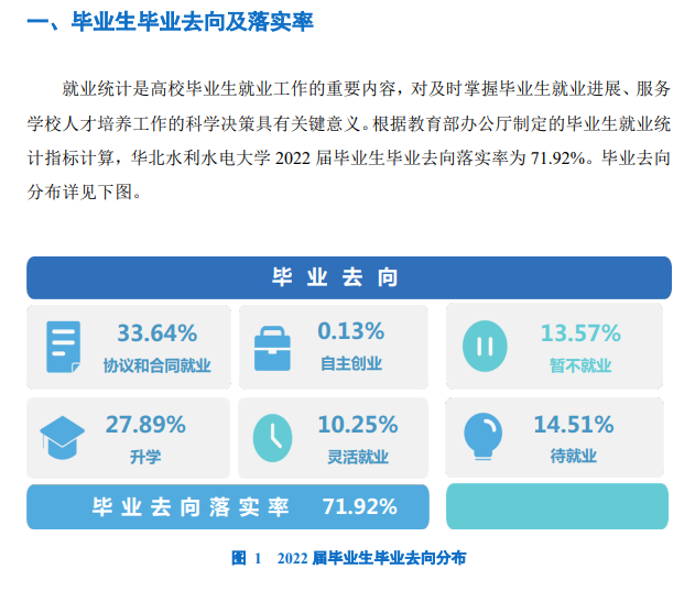 華北水利水電大學(xué)就業(yè)率怎么樣,就業(yè)前景好嗎？