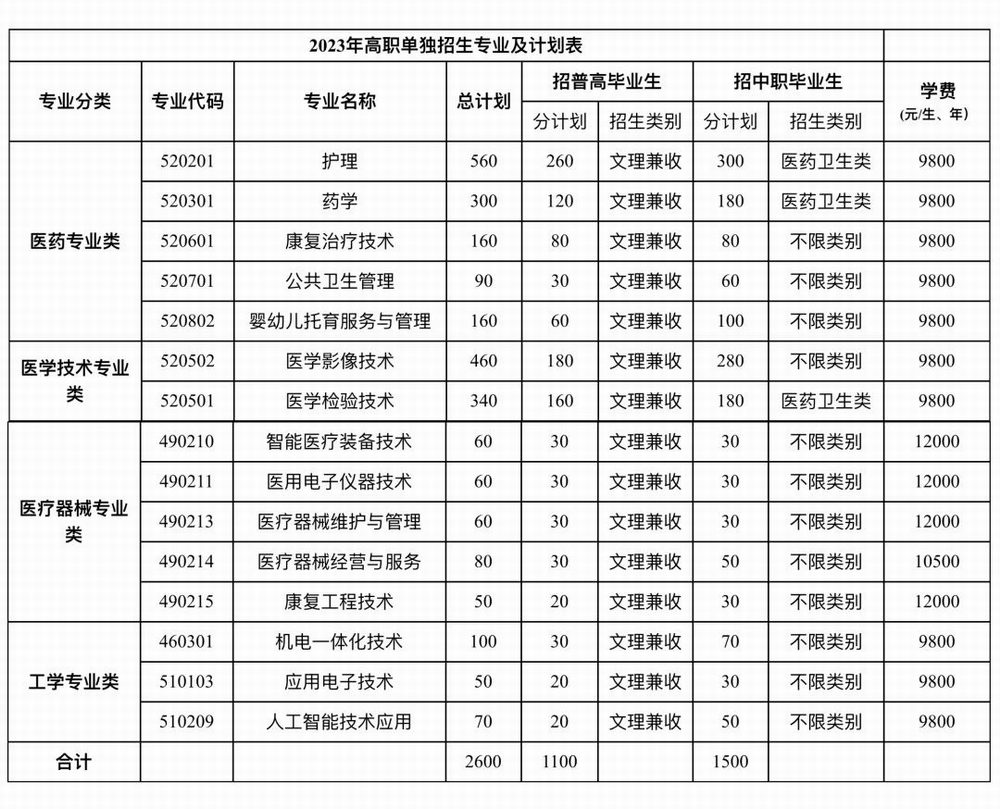 瀘州醫(yī)療器械職業(yè)學(xué)院?jiǎn)握袑?zhuān)業(yè)一覽表