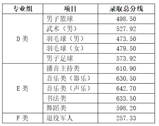 2024年湖南鐵路科技職業(yè)技術(shù)學(xué)院單招錄取分?jǐn)?shù)線