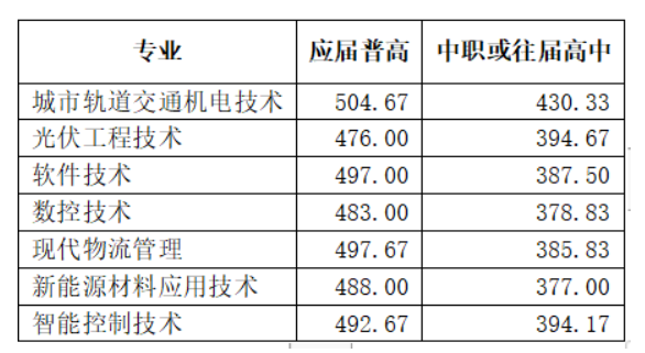 2024年湖南鐵路科技職業(yè)技術(shù)學(xué)院單招錄取分?jǐn)?shù)線