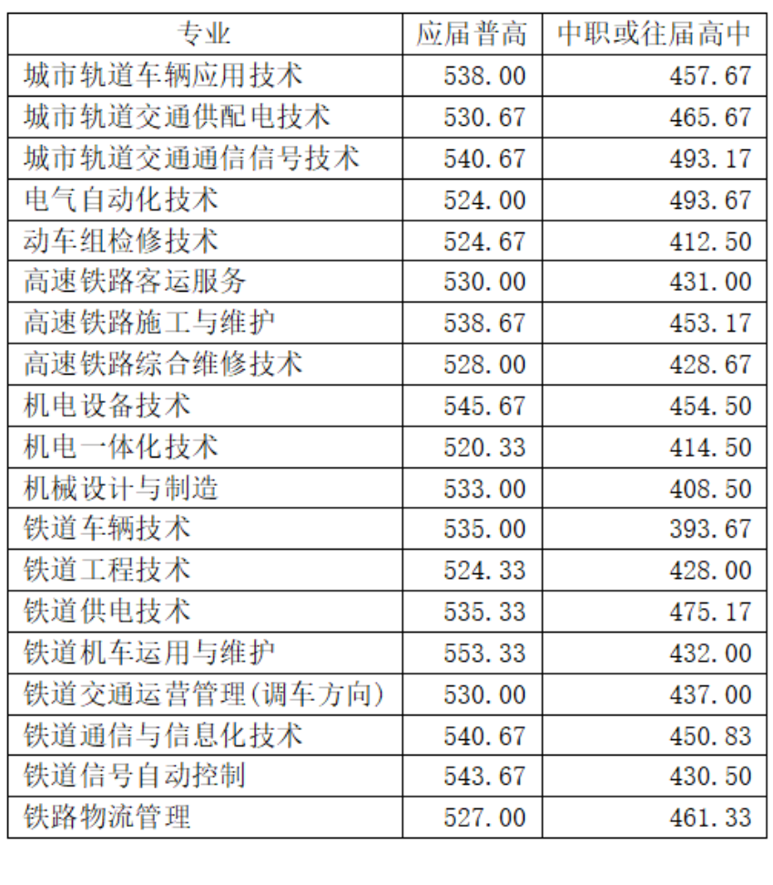 2024年湖南鐵路科技職業(yè)技術(shù)學(xué)院單招錄取分?jǐn)?shù)線