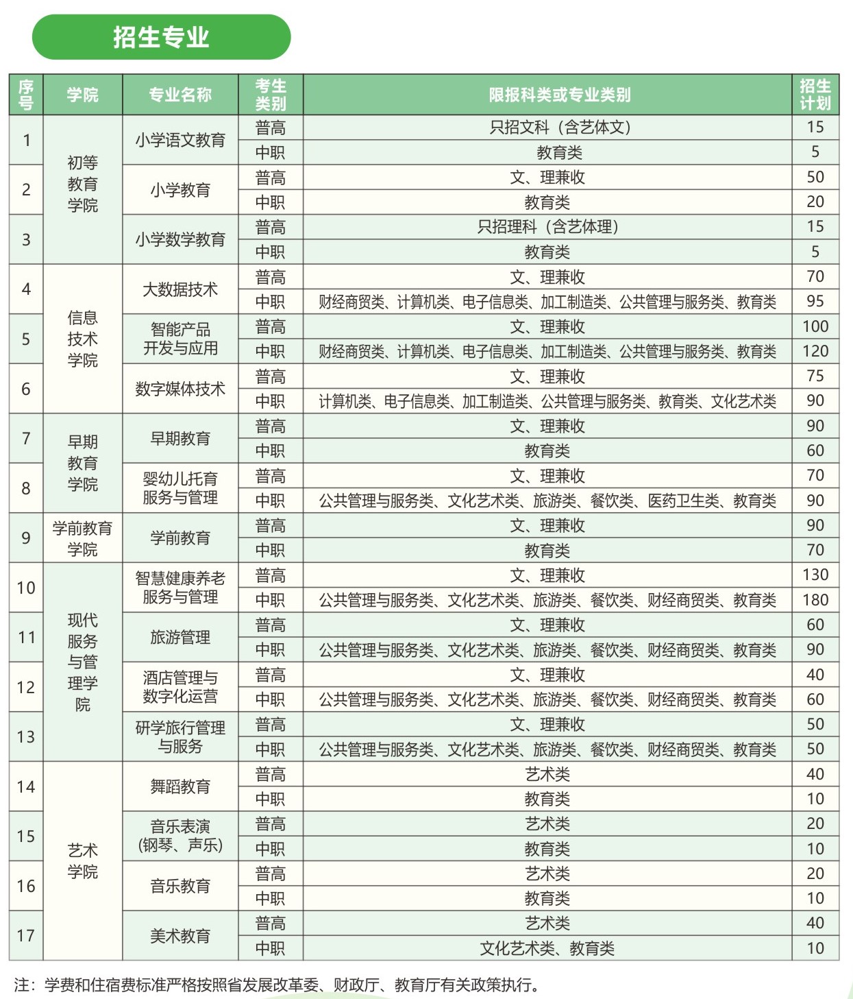 四川幼兒師范高等?？茖W(xué)校單招專業(yè)一覽表