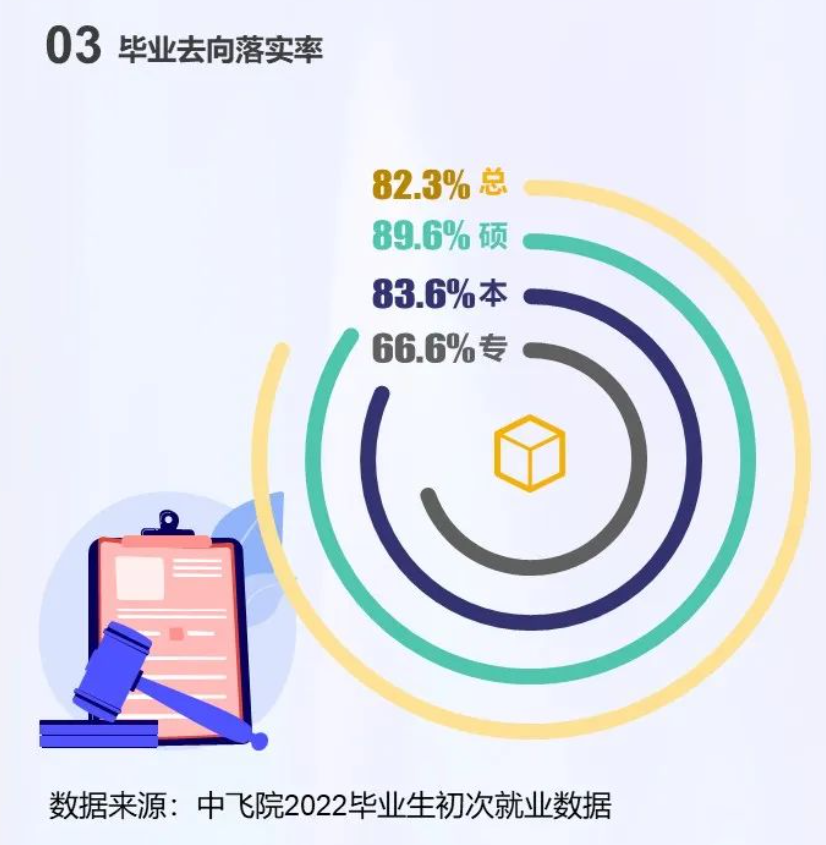 中國(guó)民用航空飛行學(xué)院就業(yè)率怎么樣,就業(yè)前景好嗎？
