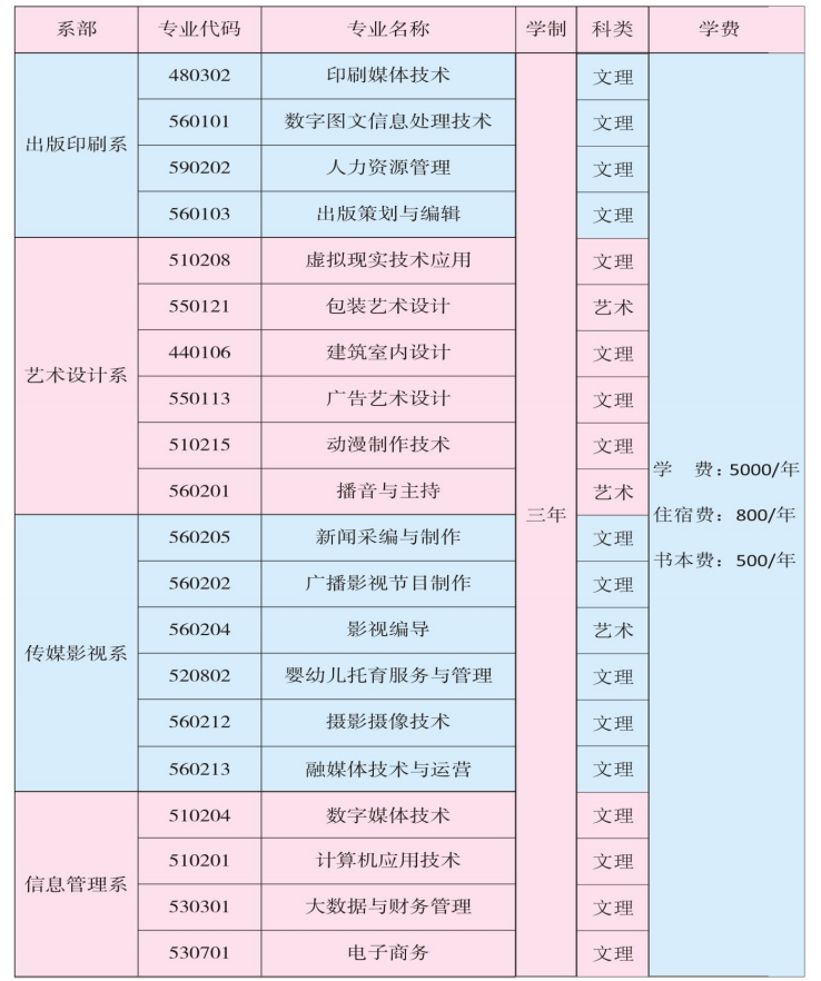 江西傳媒職業(yè)學院單招專業(yè)一覽表