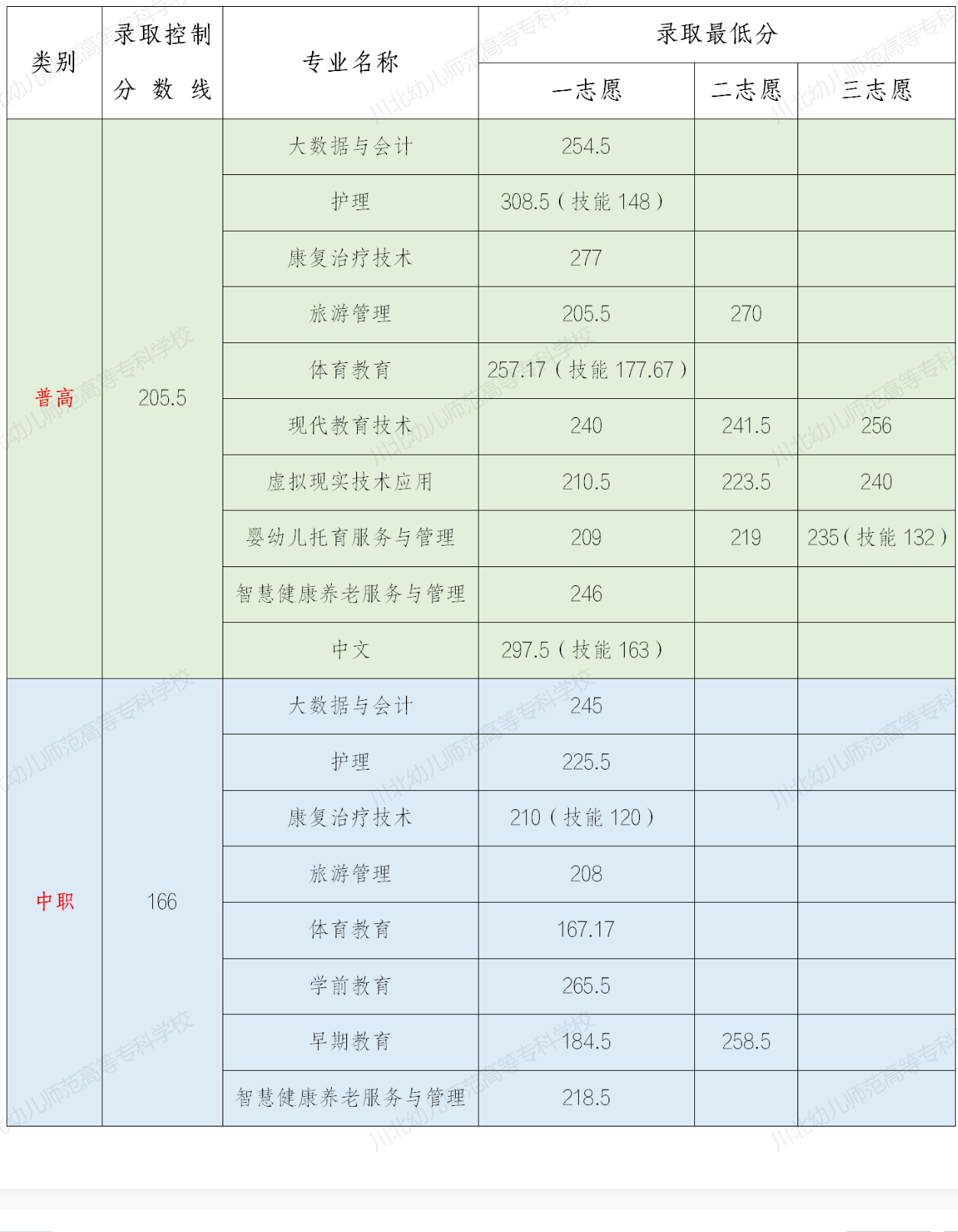 2024年川北幼兒師范高等?？茖W(xué)校單招錄取分?jǐn)?shù)線