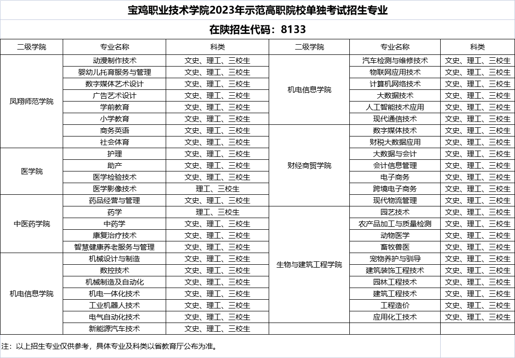 寶雞職業(yè)技術(shù)學(xué)院?jiǎn)握袑I(yè)一覽表