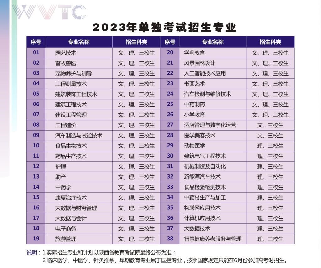 渭南職業(yè)技術(shù)學(xué)院單招專業(yè)一覽表