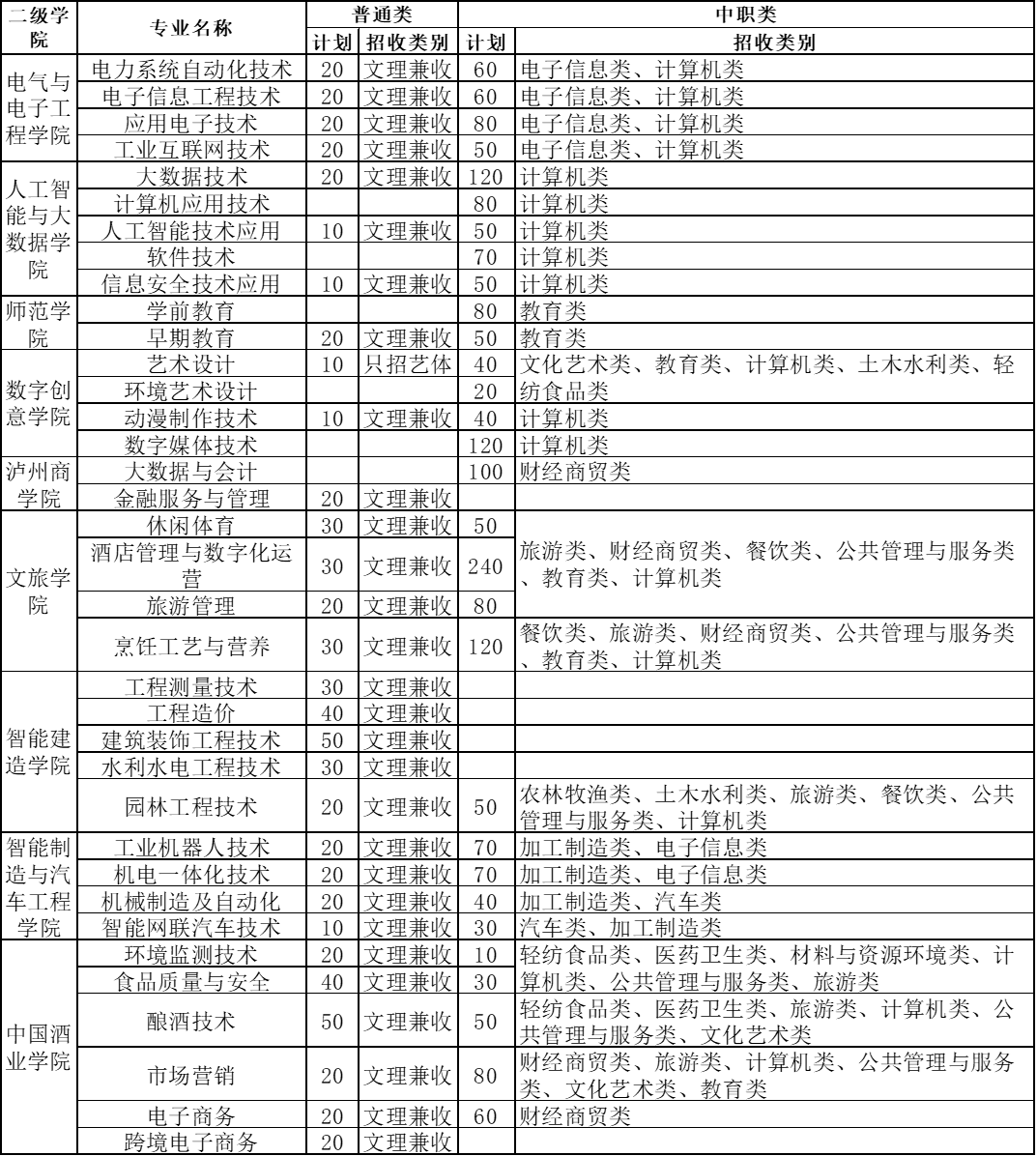 瀘州職業(yè)技術(shù)學(xué)院單招專業(yè)一覽表