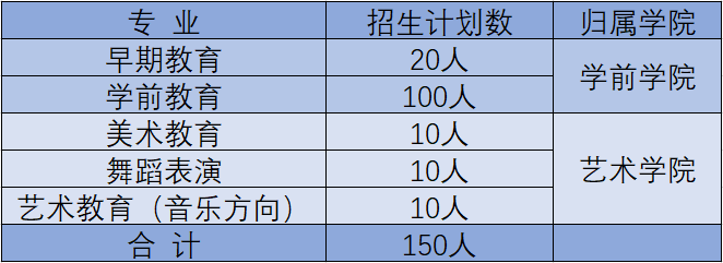 上饒幼兒師范高等?？茖W(xué)校單招專業(yè)一覽表